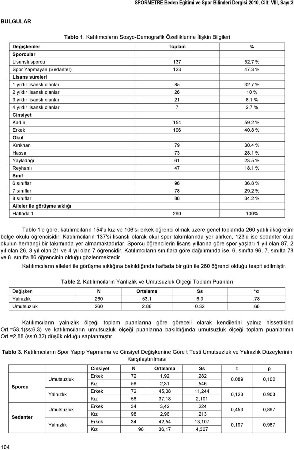 3 % Lisans süreleri 1 yıldır lisanslı olanlar 85 32.7 % 2 yıldır lisanslı olanlar 26 10 % 3 yıldır lisanslı olanlar 21 8.1 % 4 yıldır lisanslı olanlar 7 2.7 % Cinsiyet Kadın 154 59.2 % Erkek 106 40.