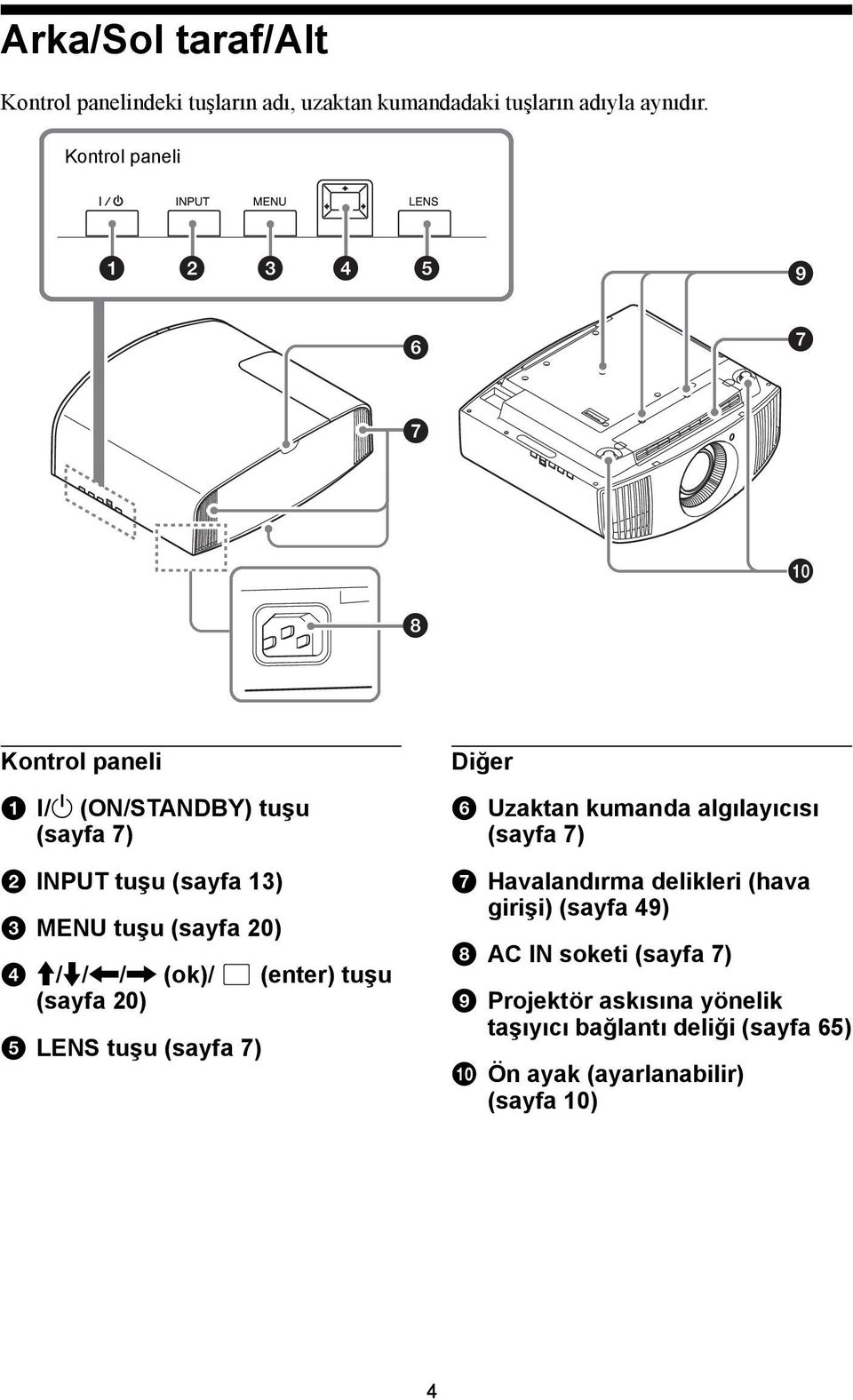 /1 (ON/STANDBY) tuşu (sayfa 7) b INPUT tuşu (sayfa 13) c MENU tuşu (sayfa 20) d M/m/</, (ok)/ (sayfa 20) e LENS tuşu (sayfa