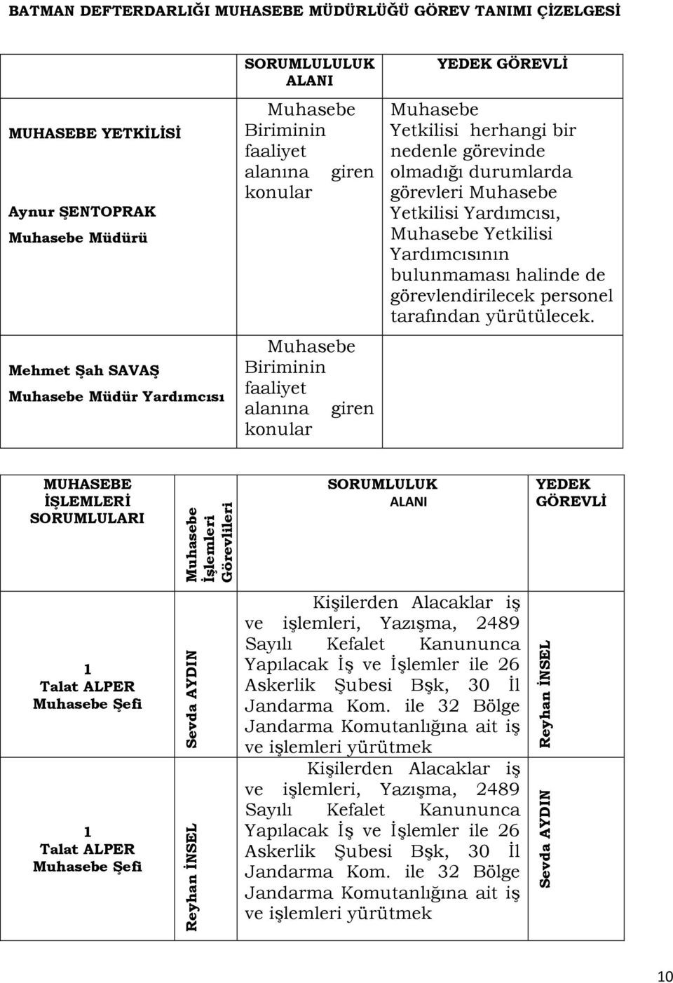 herhangi bir nedenle görevinde olmadığı durumlarda görevleri Muhasebe Yetkilisi Yardımcısı, Muhasebe Yetkilisi Yardımcısının bulunmaması halinde de görevlendirilecek personel tarafından yürütülecek.