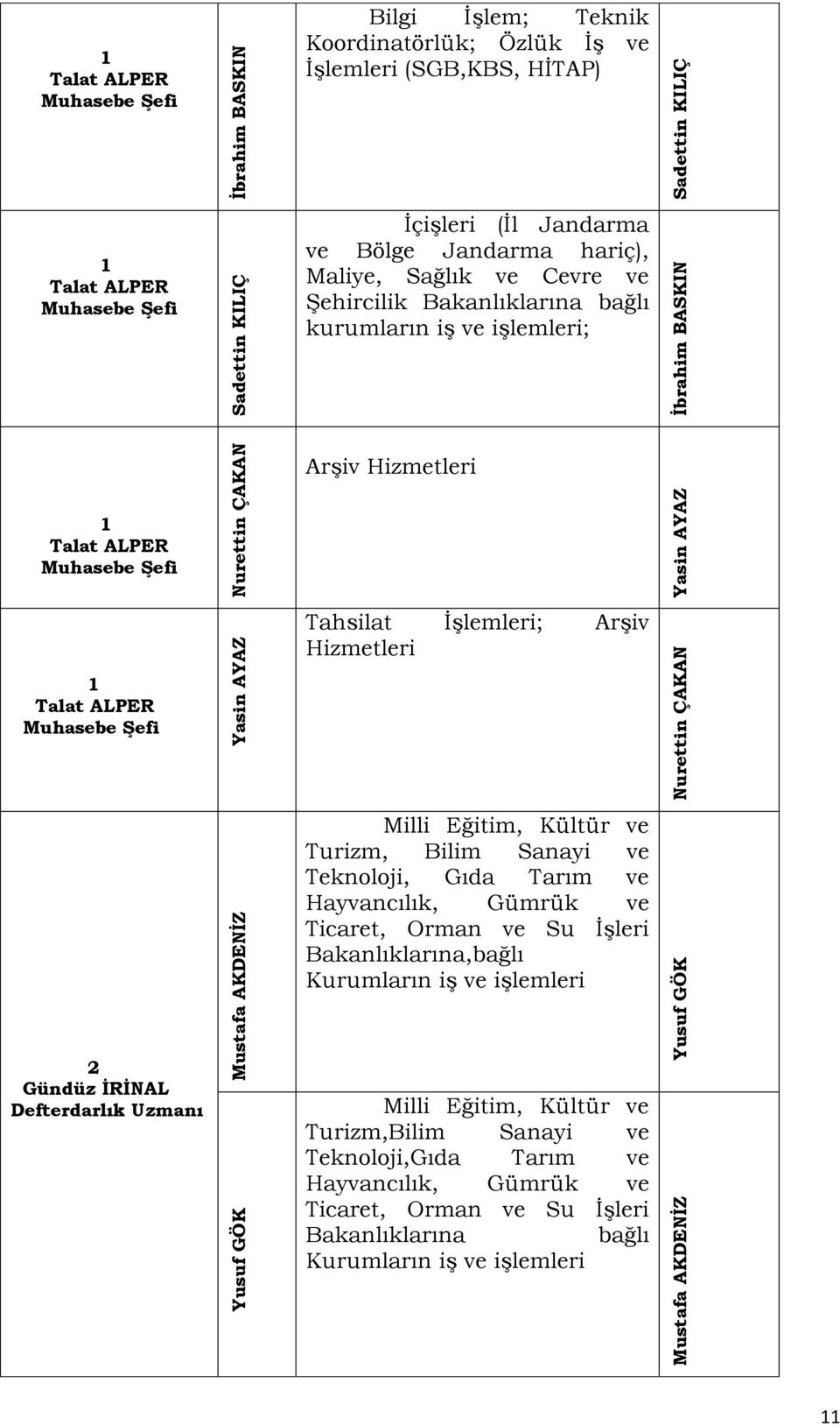 İşlemleri; Arşiv Hizmetleri Milli Eğitim, Kültür ve Turizm, Bilim Sanayi ve Teknoloji, Gıda Tarım ve Hayvancılık, Gümrük ve Ticaret, Orman ve Su İşleri Bakanlıklarına,bağlı Kurumların iş ve işlemleri