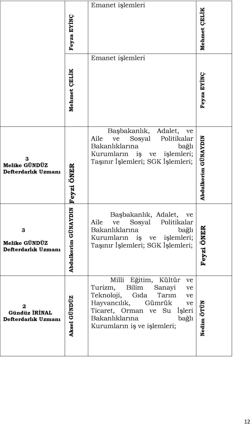 Defterdarlık Uzmanı Başbakanlık, Adalet, ve Aile ve Sosyal Politikalar Bakanlıklarına bağlı Kurumların iş ve işlemleri; Taşınır İşlemleri; SGK İşlemleri; 2 Gündüz İRİNAL