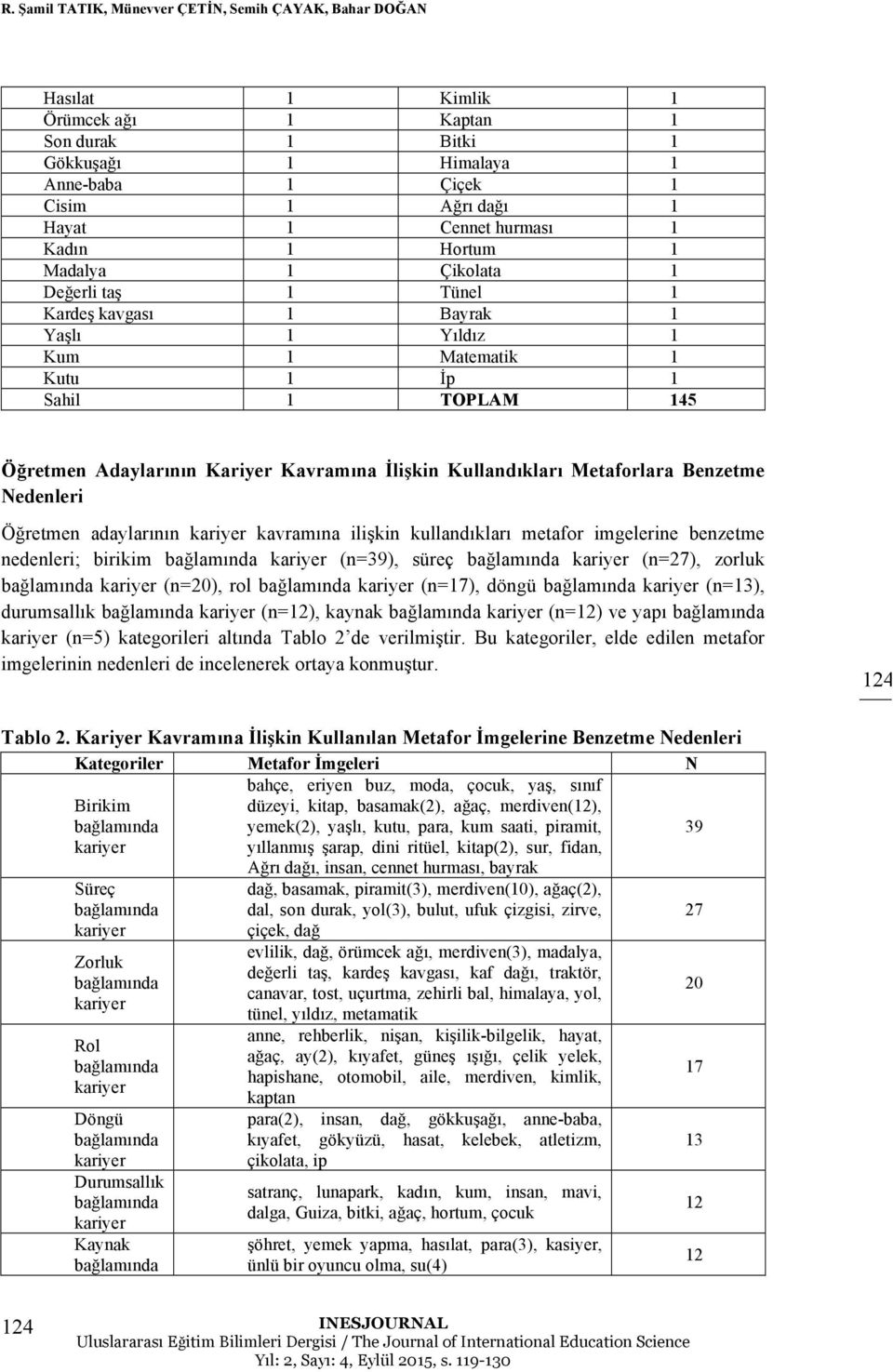 Kavramına İlişkin Kullandıkları Metaforlara Benzetme Nedenleri Öğretmen adaylarının kavramına ilişkin kullandıkları metafor imgelerine benzetme nedenleri; birikim (n=39), süreç (n=27), zorluk (n=20),