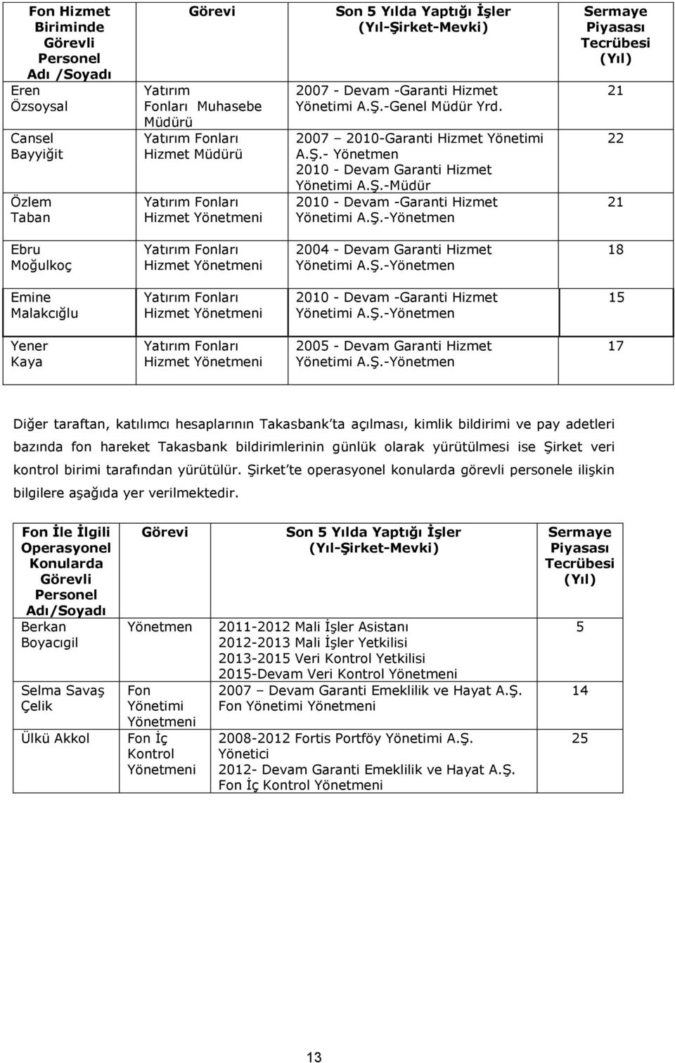 Ş.-Yönetmen Sermaye Piyasası Tecrübesi (Yıl) 21 22 21 Ebru Moğulkoç Yatırım Fonları Hizmet Yönetmeni 2004 - Devam Garanti Hizmet Yönetimi A.Ş.-Yönetmen 18 Emine Malakcığlu Yatırım Fonları Hizmet Yönetmeni 2010 - Devam -Garanti Hizmet Yönetimi A.