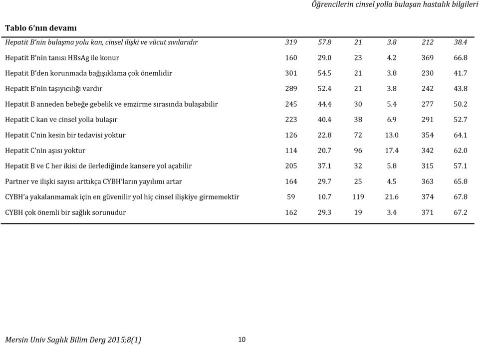 8 Hepatit B anneden bebeğe gebelik ve emzirme sırasında bulaşabilir 245 44.4 30 5.4 277 50.2 Hepatit C kan ve cinsel yolla bulaşır 223 40.4 38 6.9 291 52.