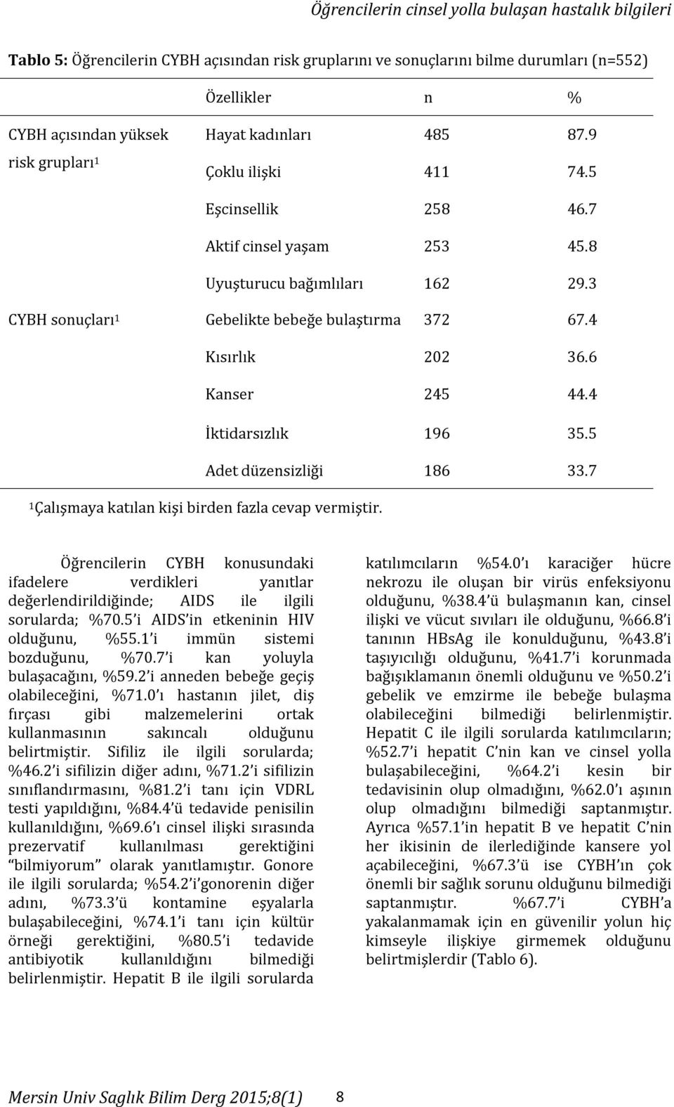 5 Adet düzensizliği 186 33.7 1Çalışmaya katılan kişi birden fazla cevap vermiştir. Öğrencilerin CYBH konusundaki ifadelere verdikleri yanıtlar değerlendirildiğinde; AIDS ile ilgili sorularda; %70.