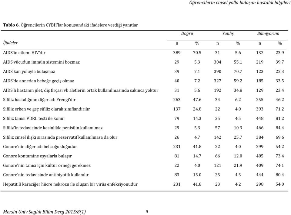 5 AIDS li hastanın jilet, diş fırçası vb aletlerin ortak kullanılmasında sakınca yoktur 31 5.6 192 34.8 129 23.4 Sifiliz hastalığının diğer adı Frengi dir 263 47.6 34 6.2 255 46.