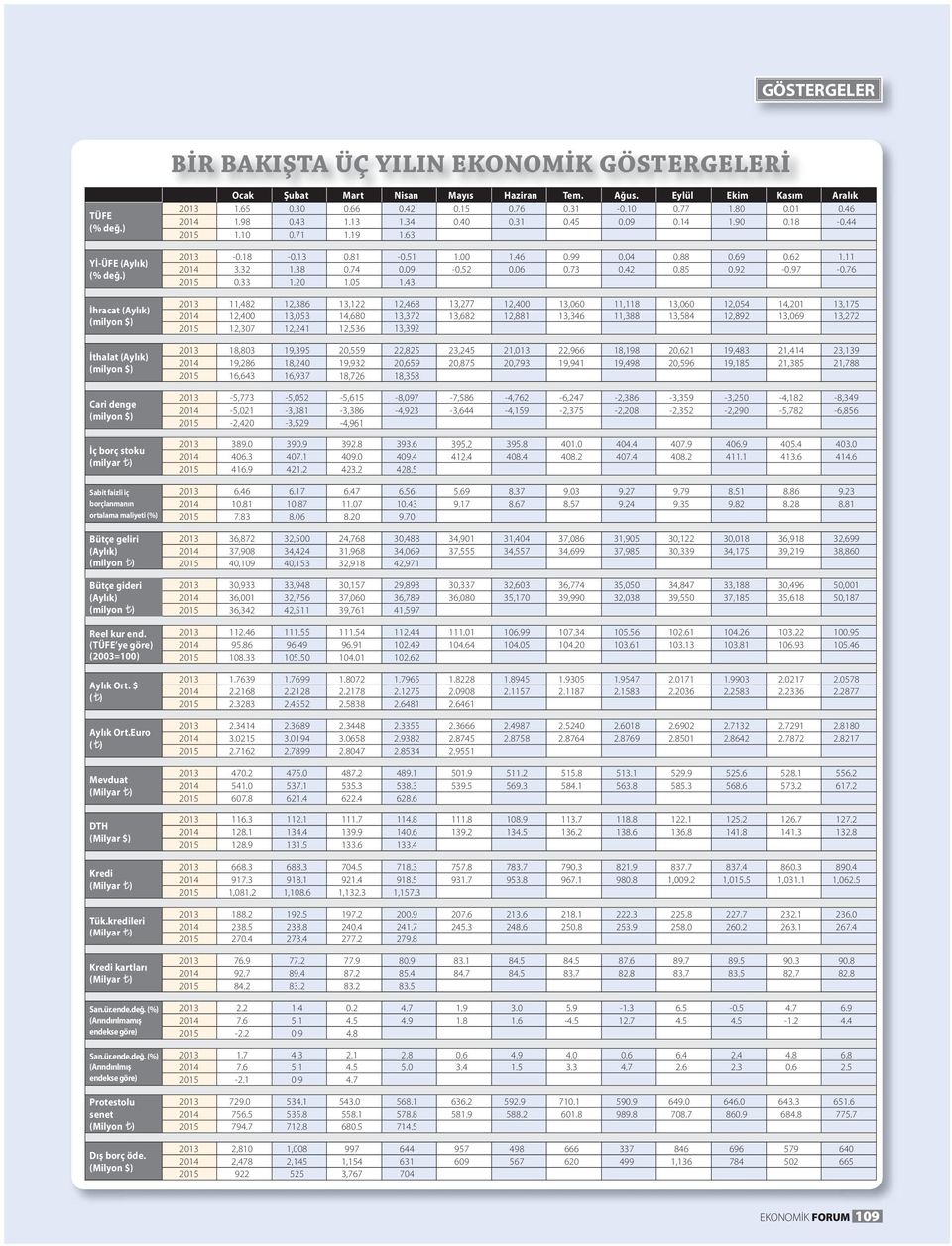 (TÜFE ye göre) (2003=100) Aylık Ort. $ ( ) Aylık Ort.Euro ( ) Mevduat DTH (Milyar $) Kredi Tük.kredileri Kredi kartları San.ür.ende.değ.