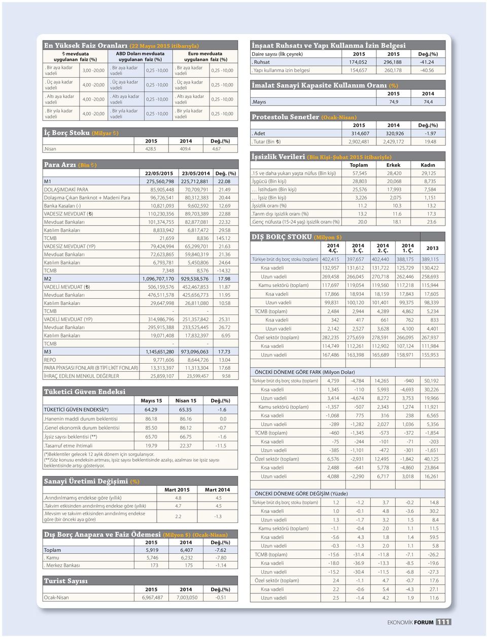 (%) M1 275,560,798 225,712,881 22.08 DOLAŞIMDAKİ PARA 85,905,448 70,709,791 21.49 Dolaşıma Çıkan Banknot + Madeni Para 96,726,541 80,312,383 20.44 Banka Kasaları (-) 10,821,093 9,602,592 12.