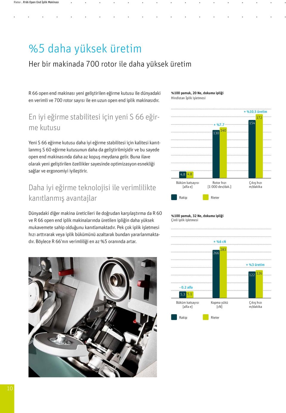 5 üretim 172 154 Yeni S 66 eğirme kutusu daha iyi eğirme stabilitesi için kalitesi kanıtlanmış S 60 eğirme kutusunun daha da geliştirilmişidir ve bu sayede open end makinasında daha az kopuş meydana