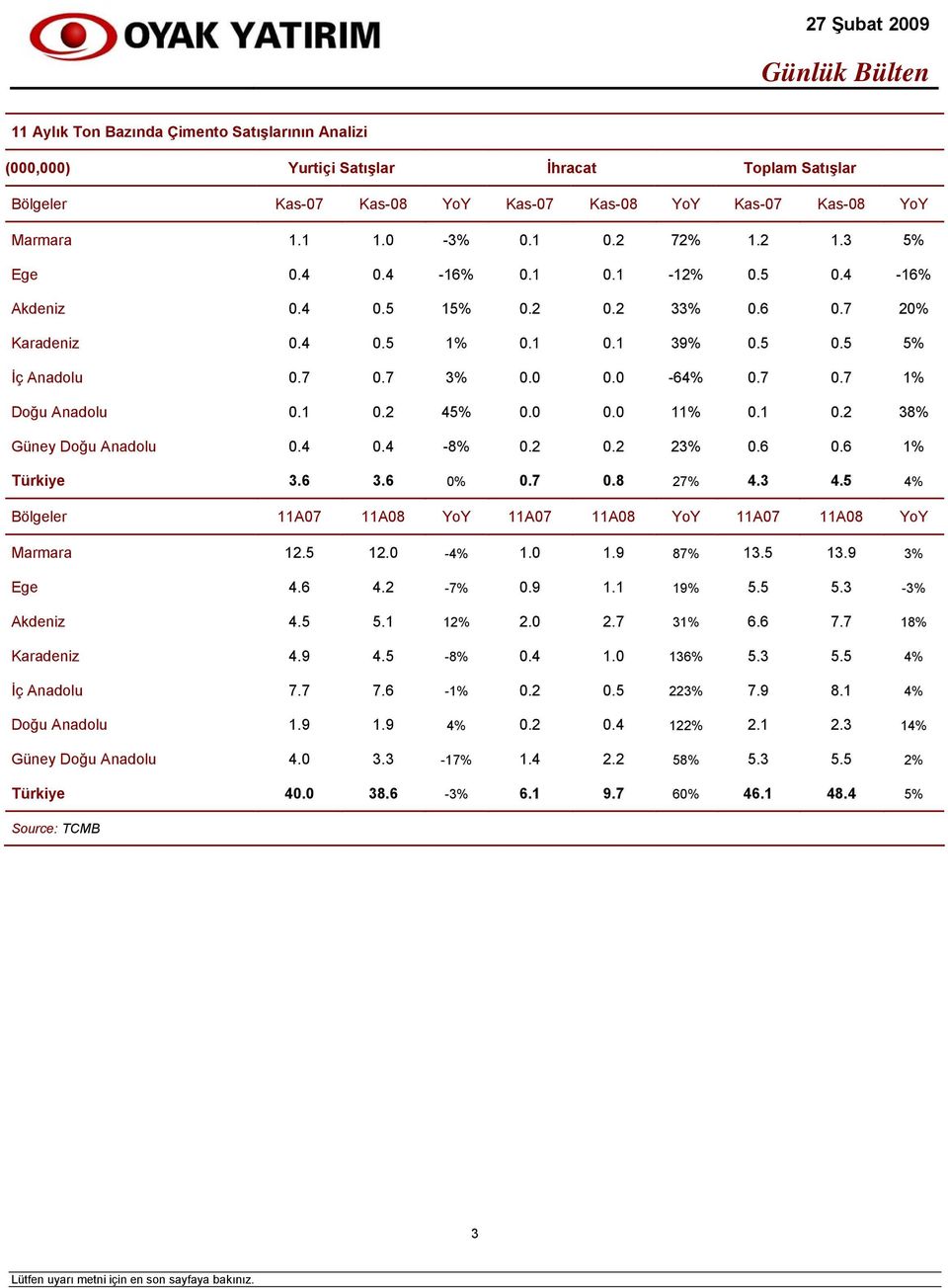 1 0.2 45% 0.0 0.0 11% 0.1 0.2 38% Güney Doğu Anadolu 0.4 0.4-8% 0.2 0.2 23% 0.6 0.6 1% Türkiye 3.6 3.6 0% 0.7 0.8 27% 4.3 4.5 4% Bölgeler 11A07 11A08 YoY 11A07 11A08 YoY 11A07 11A08 YoY Marmara 12.