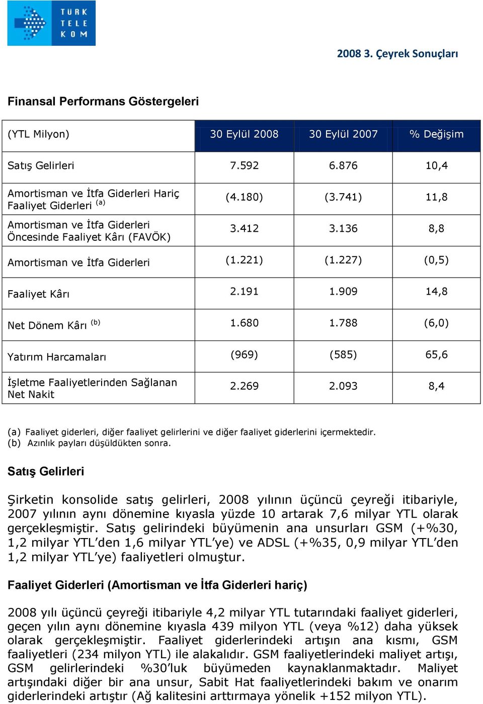 788 (6,0) Yatırım Harcamaları (969) (585) 65,6 İşletme Faaliyetlerinden Sağlanan Net Nakit 2.269 2.