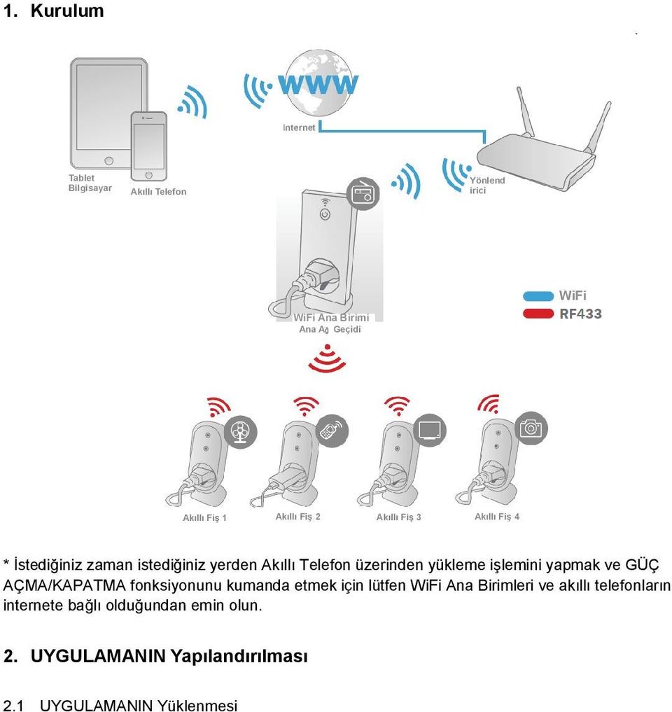 yükleme işlemini yapmak ve GÜÇ AÇMA/KAPATMA fonksiyonunu kumanda etmek için lütfen WiFi Ana Birimleri ve