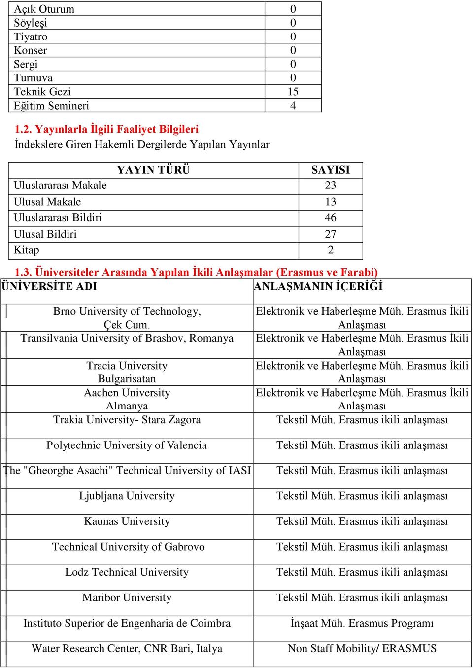 3. Üniversiteler Arasında Yapılan Ġkili AnlaĢmalar (Erasmus ve Farabi) ÜNĠVERSĠTE ADI ANLAġMANIN ĠÇERĠĞĠ Brno University of Technology, Çek Cum.