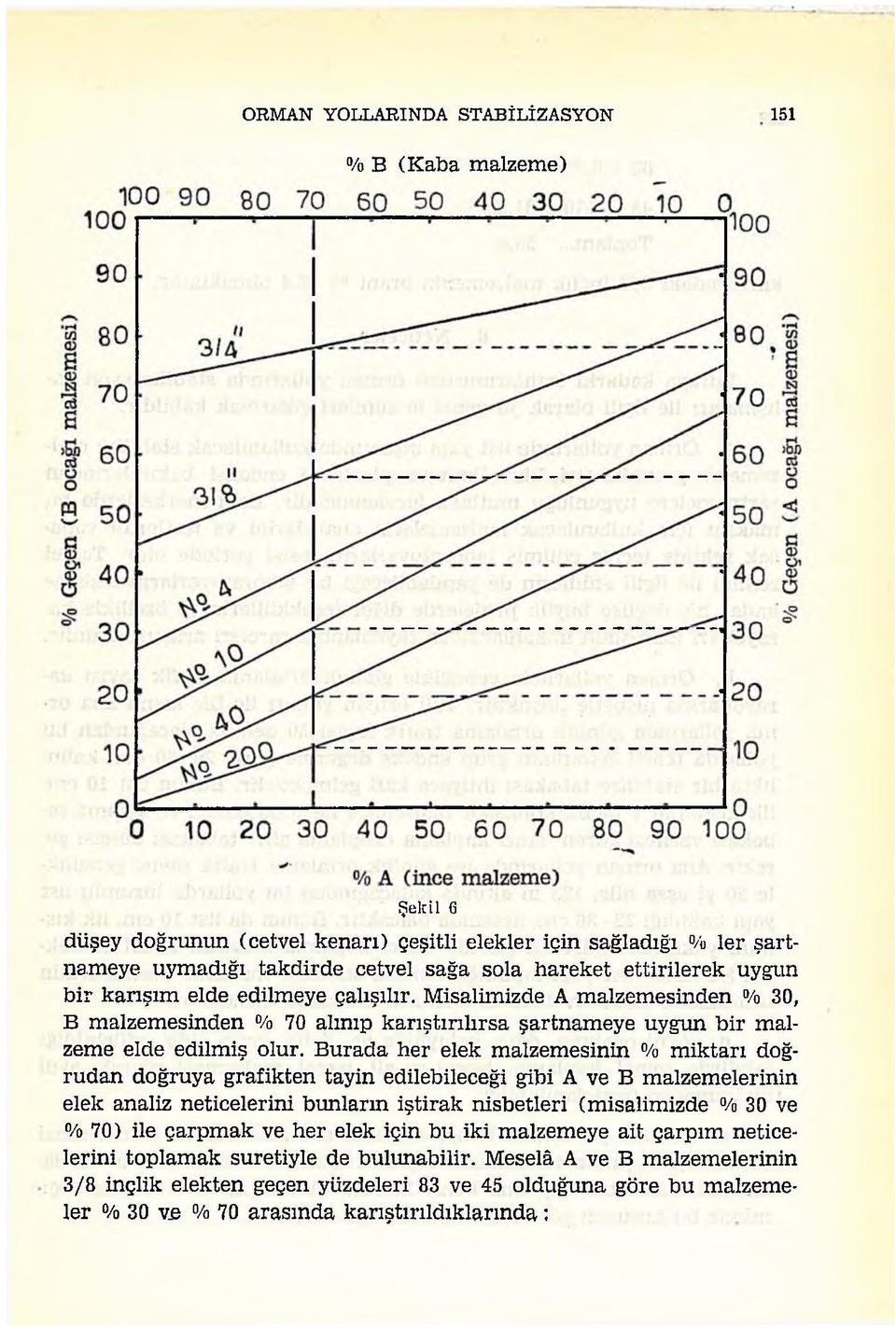 Burada her elek malzemesinin % miktarı doğrudan doğruya grafikten tayin edilebileceği gibi A ve B malzemelerinin elek analiz neticelerini bunların iştirak nisbetleri (misalimizde % 30 ve /o 70) ile