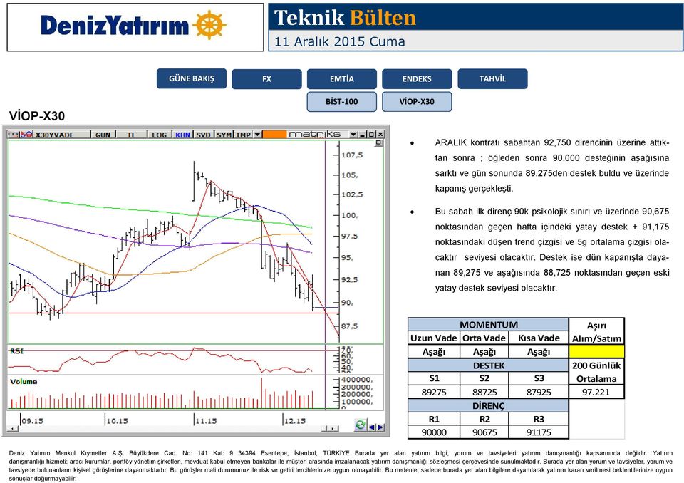 Bu sabah ilk direnç 90k psikolojik sınırı ve üzerinde 90,675 noktasından geçen hafta içindeki yatay destek + 91,175 noktasındaki düşen trend çizgisi ve