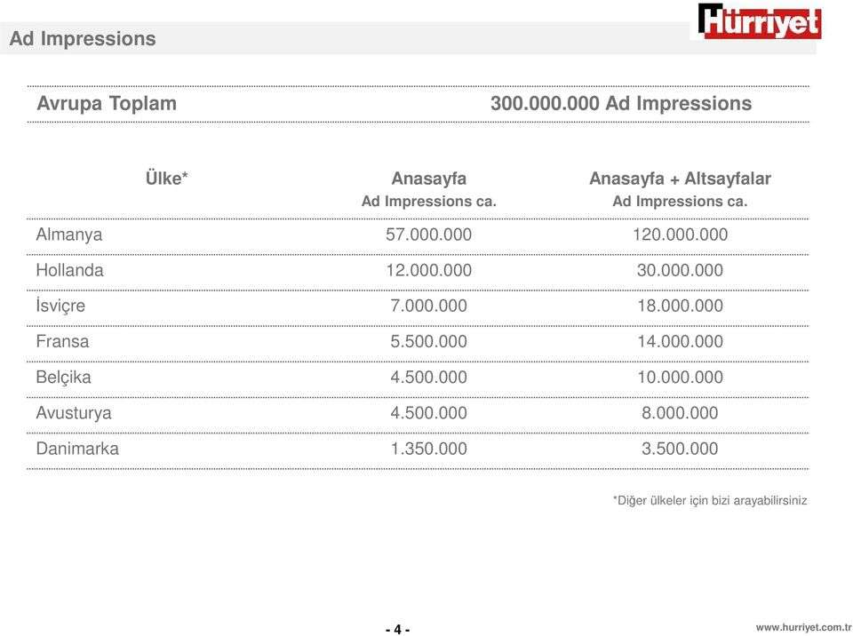 000.000 İsviçre 7.000.000 18.000.000 Fransa 5.500.000 14.000.000 Belçika 4.500.000 10.000.000 Avusturya 4.