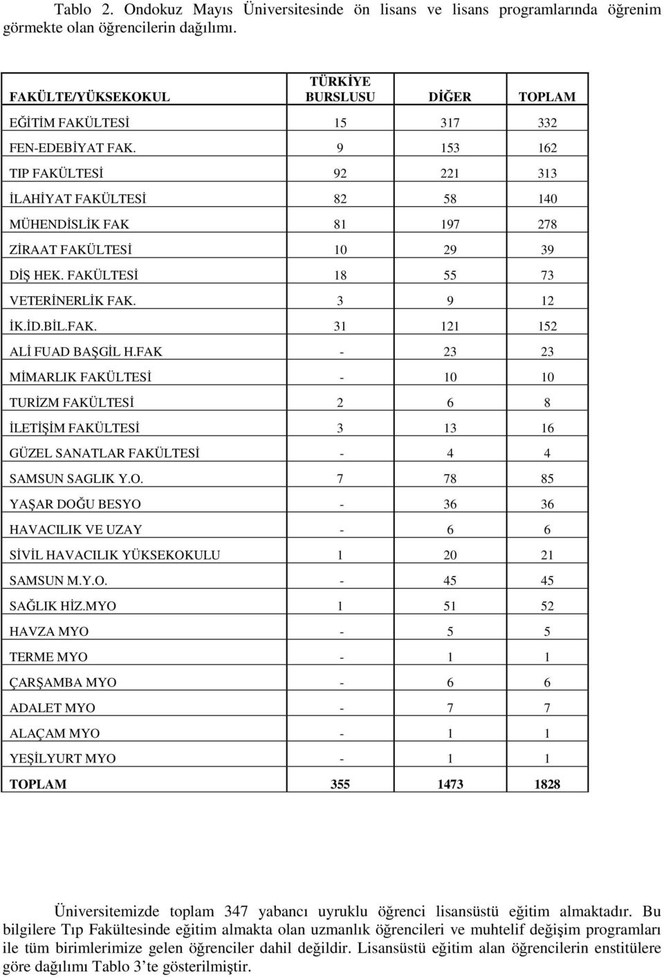 9 153 162 TIP FAKÜLTESİ 92 221 313 İLAHİYAT FAKÜLTESİ 82 58 140 MÜHENDİSLİK FAK 81 197 278 ZİRAAT FAKÜLTESİ 10 29 39 DİŞ HEK. FAKÜLTESİ 18 55 73 VETERİNERLİK FAK. 3 9 12 İK.İD.BİL.FAK. 31 121 152 ALİ FUAD BAŞGİL H.