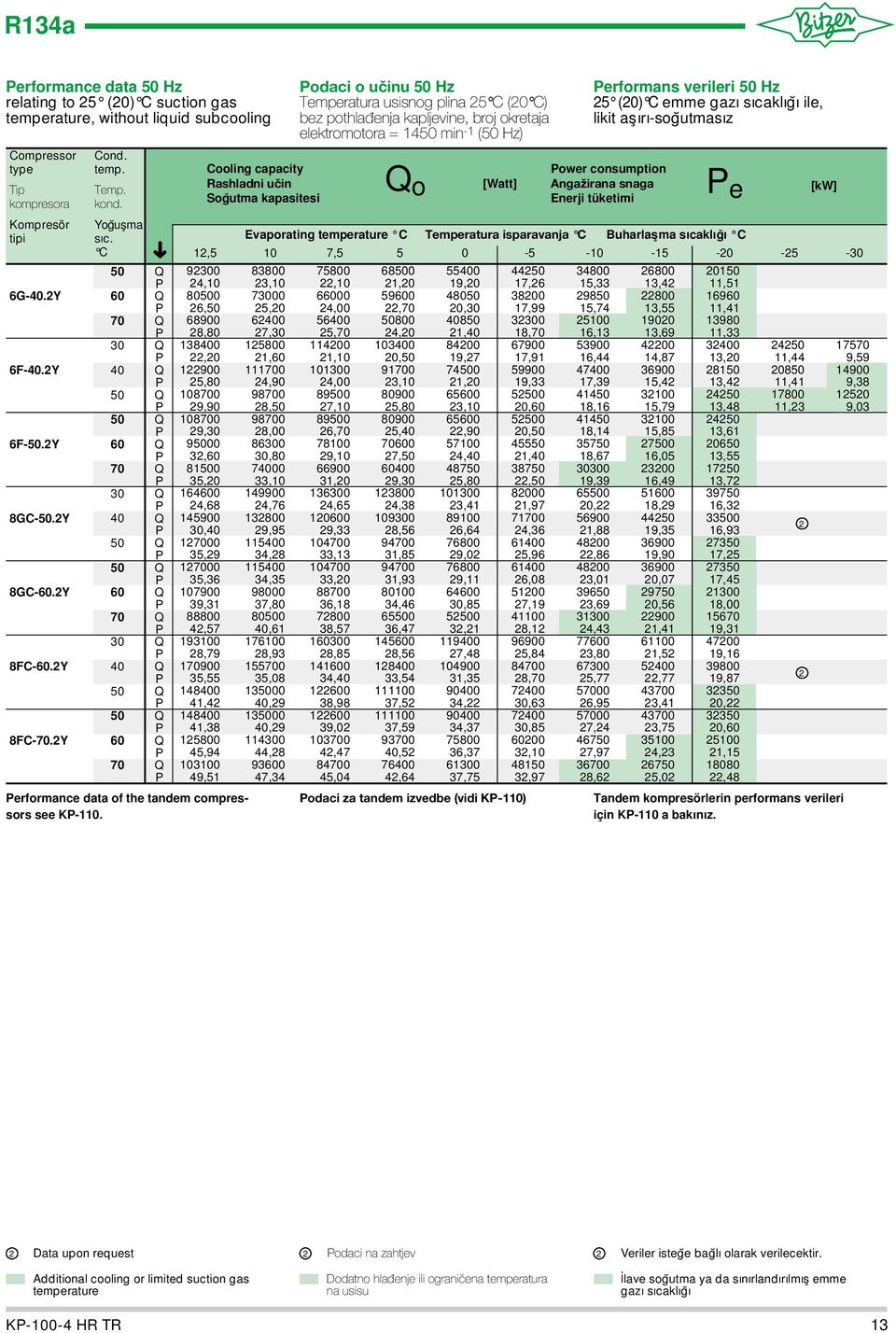 Cooling capacity Rashladni učin Soğutma kapasitesi odaci o učinu Hz Temperatura usisnog plina C (0 C) bez pothlađenja kapljevine, broj okretaja elektromotora = min - ( Hz) o [Watt] erformans verileri