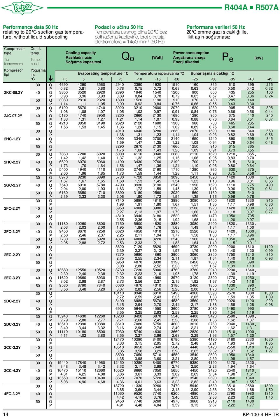 C Cooling capacity Rashladni učin Soğutma kapasitesi odaci o učinu Hz Temperatura usisnog plina 0 C bez pothlađenja kapljevine, broj okretaja elektromotora = min - ( Hz) o [Watt] erformans verileri