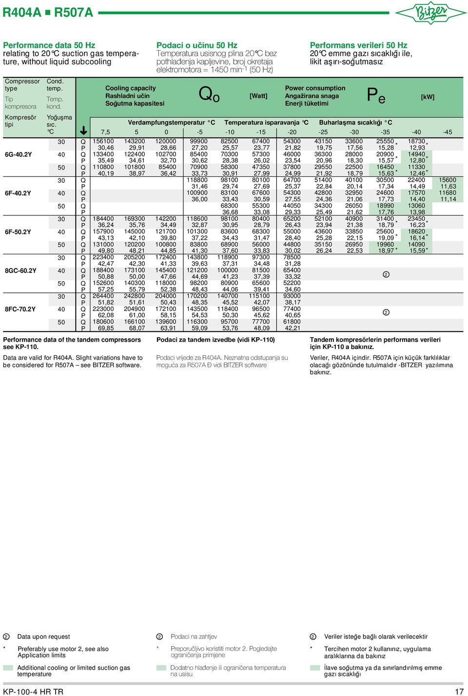 odaci o učinu Hz Temperatura usisnog plina 0 C bez pothlađenja kapljevine, broj okretaja elektromotora = min - ( Hz) o [Watt] erformans verileri Hz 0 C ee gazı sıcaklığı ile, likit aşırı-soğutmasız