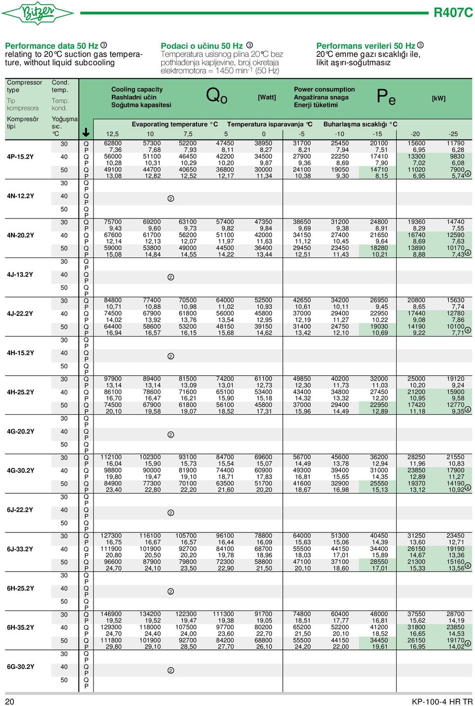 C Cooling capacity Rashladni učin Soğutma kapasitesi odaci o učinu Hz Temperatura usisnog plina 0 C bez pothlađenja kapljevine, broj okretaja elektromotora = min - ( Hz) Evaporating temperature C