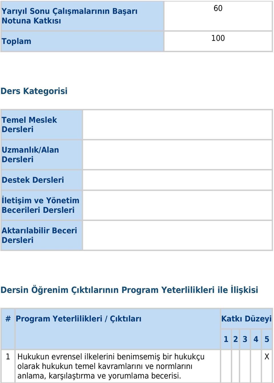 Çıktılarının Program Yeterlilikleri ile İlişkisi # Program Yeterlilikleri / Çıktıları Katkı Düzeyi 1 2 3 4 5 1 Hukukun