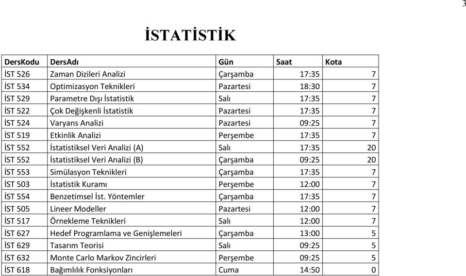 İstatistiksel Veri Analizi (B) Çarşamba 09:25 20 İST 553 Simülasyon Teknikleri Çarşamba 17:35 7 İST 503 İstatistik Kuramı Perşembe 12:00 7 İST 554 Benzetimsel İst.