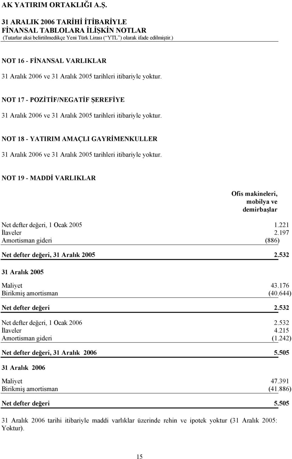 221 İlaveler 2.197 Amortisman gideri (886) Net defter değeri, 31 Aralık 2005 2.532 31 Aralık 2005 Maliyet 43.176 Birikmiş amortisman (40.644) Net defter değeri 2.532 Net defter değeri, 1 Ocak 2006 2.