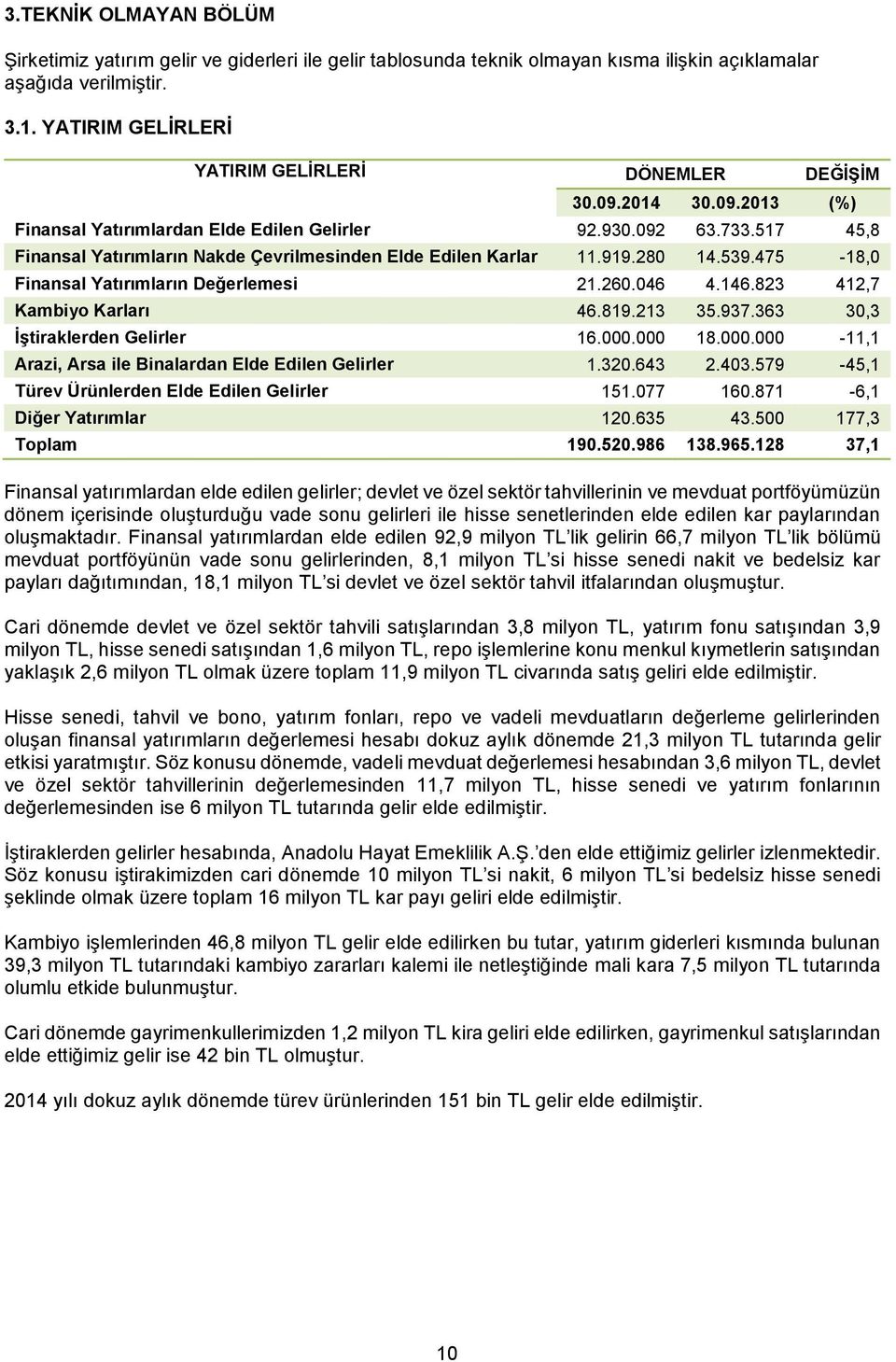 475-18,0 Finansal Yatırımların Değerlemesi 21.260.046 4.146.823 412,7 Kambiyo Karları 46.819.213 35.937.363 30,3 İştiraklerden Gelirler 16.000.