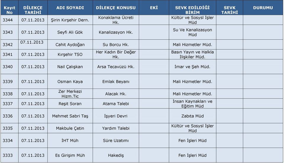 3338 07.11.2013 Zer Merkezi Hizm.Tic Alacak Hk. 3337 07.11.2013 Reşit Soran Atama Talebi Mali Hizmetler. Eğitim 3336 07.11.2013 Mehmet Sabri Taş İşyeri Devri Zabıta 3335 07.11.2013 Makbule Çetin Yardım Talebi Kültür ve Sosysl İşler 3334 07.