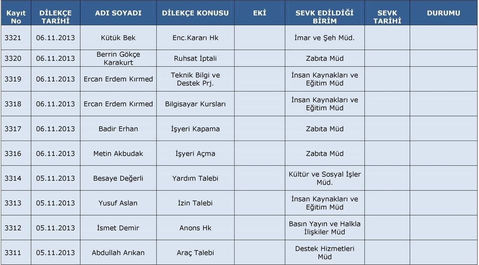 11.2013 Besaye Değerli Yardım Talebi 3313 05.11.2013 Yusuf Aslan İzin Talebi 3312 05.11.2013 İsmet Demir Anons Hk 3311 05.11.2013 Abdullah Arıkan Araç Talebi Kültür ve Sosyal İşler.