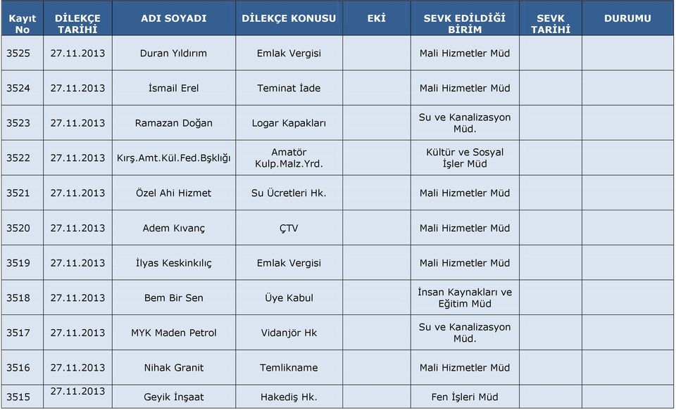 11.2013 İlyas Keskinkılıç Emlak Vergisi Mali Hizmetler 3518 27.11.2013 Bem Bir Sen Üye Kabul 3517 27.11.2013 MYK Maden Petrol Vidanjör Hk Eğitim. 3516 27.11.2013 Nihak Granit Temlikname Mali Hizmetler 3515 27.