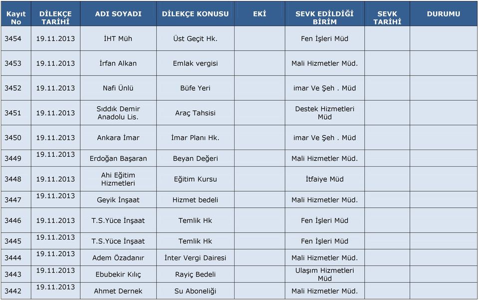 11.2013 Ahi Eğitim Hizmetleri Eğitim Kursu İtfaiye Geyik İnşaat Hizmet bedeli Mali Hizmetler. 3446 19.11.2013 T.S.Yüce İnşaat Temlik Hk Fen İşleri 3445 3444 3443 3442 19.11.2013 19.11.2013 19.11.2013 19.11.2013 T.S.Yüce İnşaat Temlik Hk Fen İşleri Adem Özadanır İnter Vergi Dairesi Mali Hizmetler.