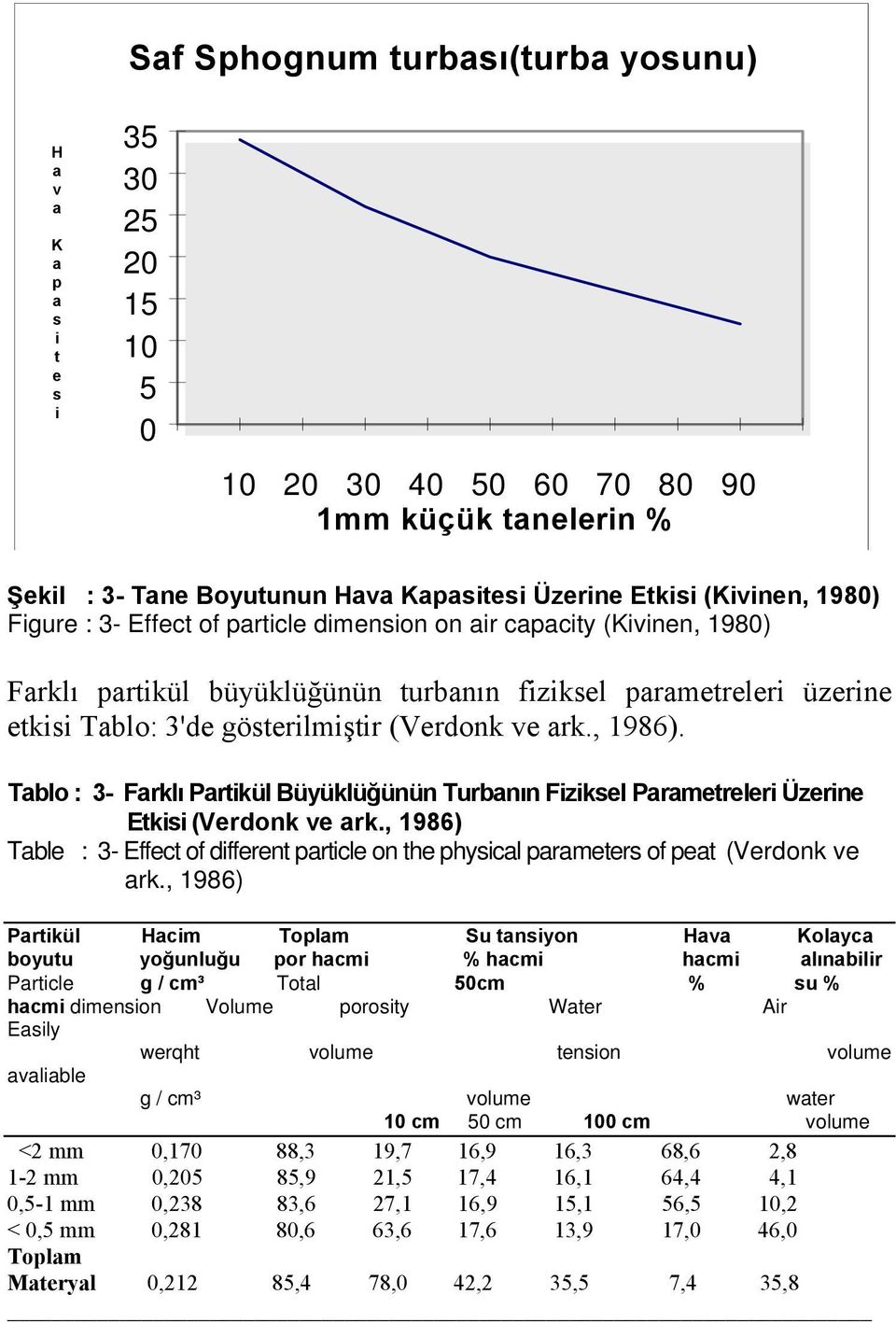 (Verdonk ve ark., 1986). Tablo : 3- Farklı Partikül Büyüklüğünün Turbanın Fiziksel Parametreleri Üzerine Etkisi (Verdonk ve ark.