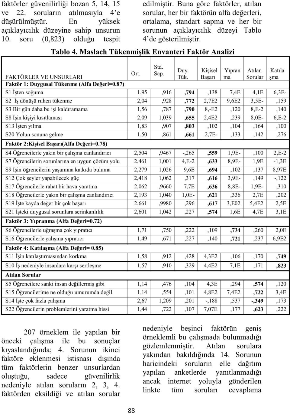 Std. Sap. Duy. Tük. Kişisel Başarı Yıpran ma Atılan Sorular Katıla şma FAKTÖRLER VE UNSURLARI Faktör 1: Duygusal Tükenme (Alfa Değeri=0.