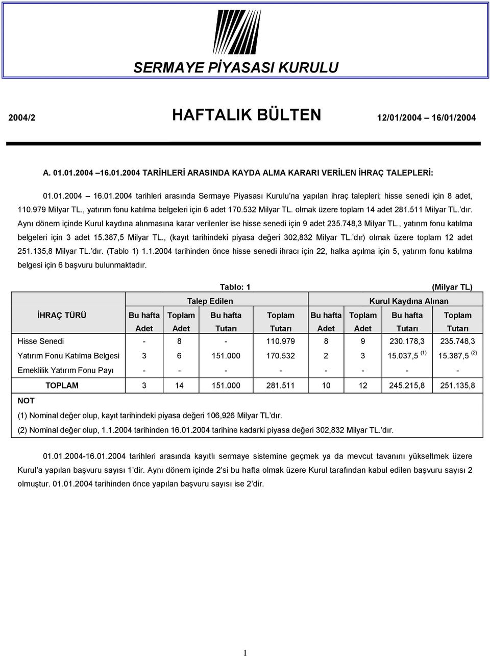 Aynı dönem içinde Kurul kaydına alınmasına karar verilenler ise hisse senedi için 9 adet 235.748,3 Milyar TL., yatırım fonu katılma belgeleri için 3 adet 15.387,5 Milyar TL.