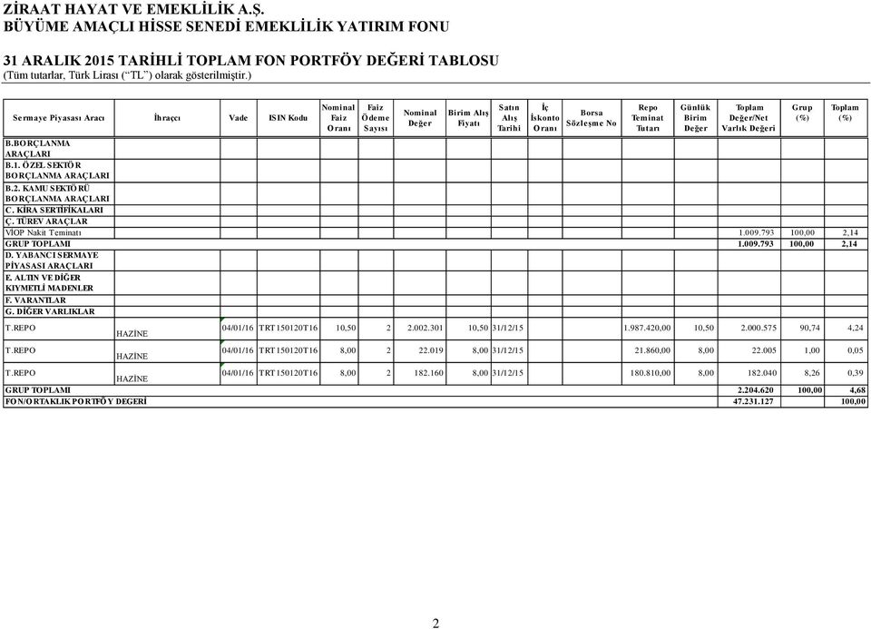 VARANTLAR G. DİĞER VARLIKLAR T.REPO T.REPO HAZİNE HAZİNE T.REPO HAZİNE FON/ORTAKLIK PORTFÖY DEGERİ 04/01/16 TRT150120T16 10,50 2 2.002.301 10,50 31/12/15 1.987.420,00 10,50 2.000.