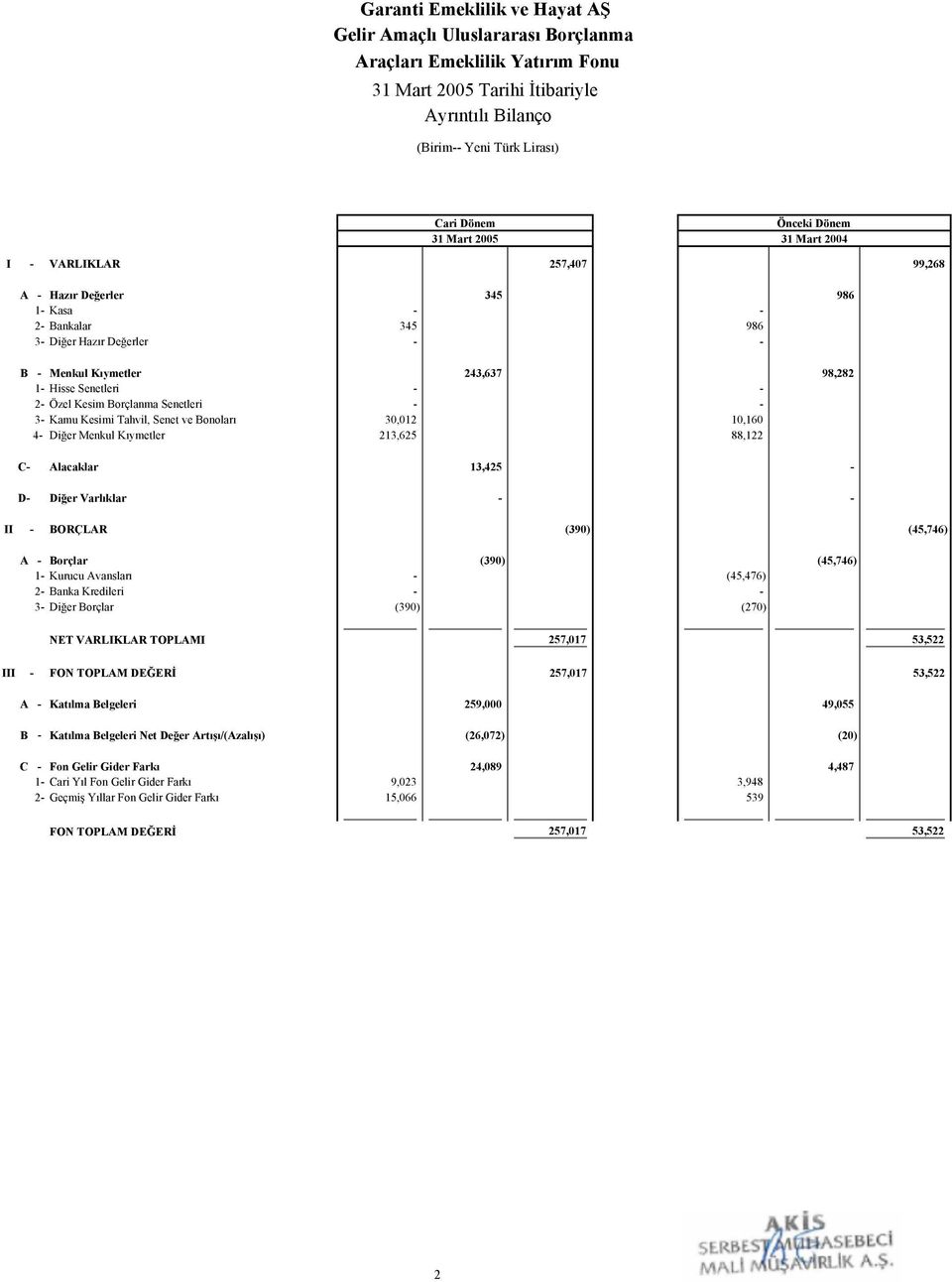 - 2- Özel Kesim Borçlanma Senetleri - - 3- Kamu Kesimi Tahvil, Senet ve Bonoları 30,012 10,160 4- Diğer Menkul Kıymetler 213,625 88,122 C- Alacaklar 13,425 - D- Diğer Varlıklar - - II - BORÇLAR (390)