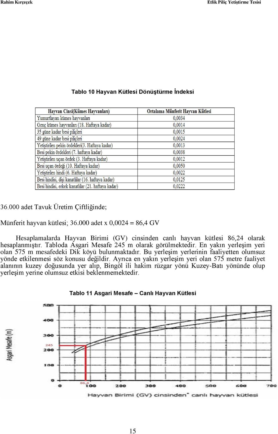 Tabloda Asgari Mesafe 245 m olarak görülmektedir. En yakın yerleģim yeri olan 575 m mesafedeki Dik köyü bulunmaktadır.