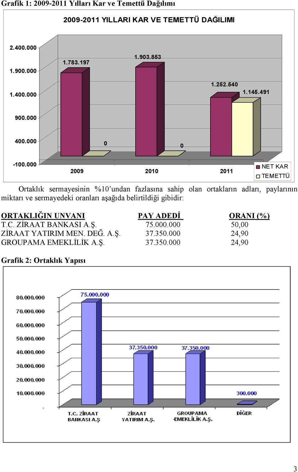 000 2009 2010 2011 NET KAR TEMETTÜ Ortaklık sermayesinin %10 undan fazlasına sahip olan ortakların adları, paylarının miktarı ve sermayedeki