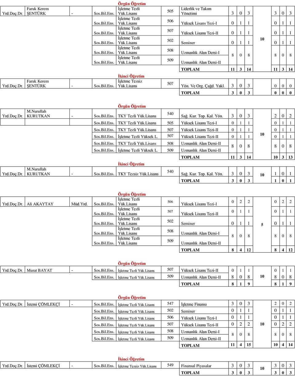 Yüksek Lisans Tezi- TKY 8 İşletme Yüksek L. 9 M.Nurullah KURUTKAN - TKY 4 TOPLAM 11 3 14 3 13 Sağ. Kur. Top. Kal. Yön. 1 1 TOPLAM 1 1 Yrd.