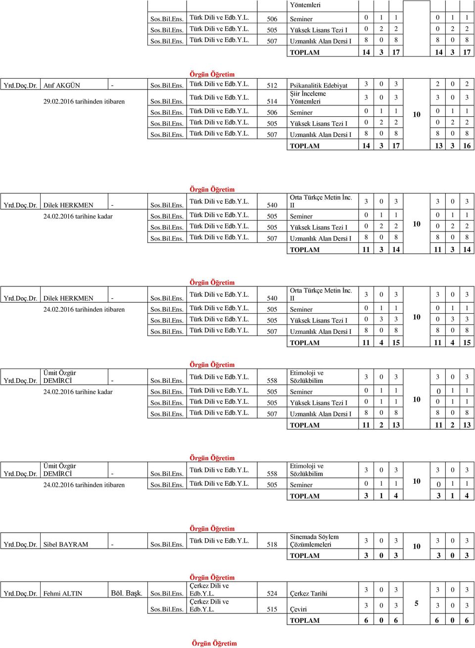 Y.L. Uzmanlık Alan Dersi I TOPLAM 14 3 17 13 3 16 Yrd.Doç.Dr. Dilek HERKMEN - Türk Dili ve Edb.Y.L. 4 Orta Türkçe Metin İnc. 24.2.216 tarihine kadar Türk Dili ve Edb.Y.L. Seminer Türk Dili ve Edb.Y.L. Yüksek Lisans Tezi I 2 2 2 2 Türk Dili ve Edb.