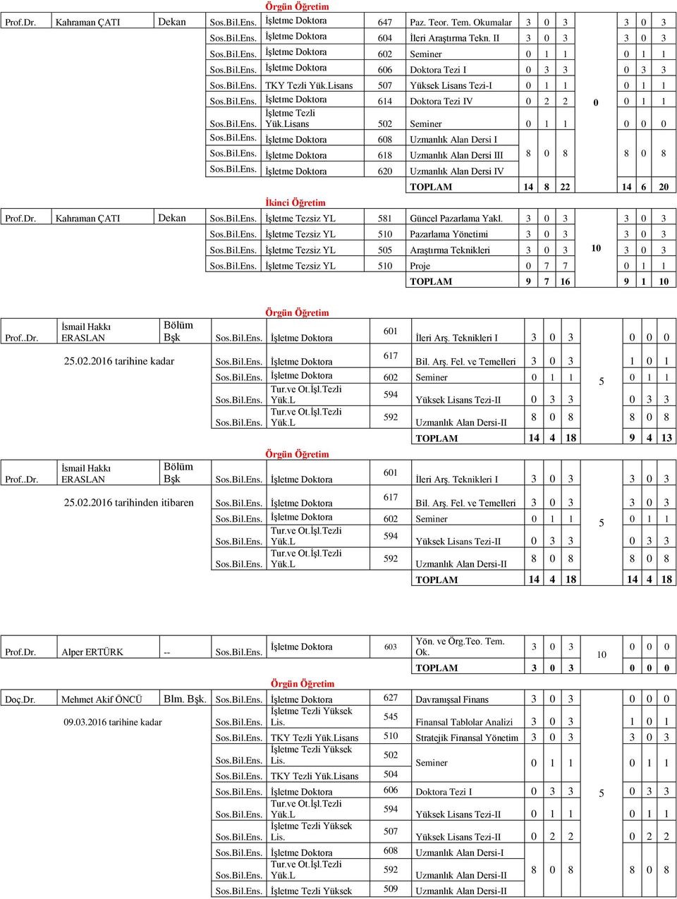 Doktora 618 Uzmanlık Alan Dersi I İşletme Doktora 62 Uzmanlık Alan Dersi IV TOPLAM 14 8 22 14 6 2 Prof.Dr. Kahraman ÇATI Dekan İşletme YL 81 Güncel Pazarlama Yakl.