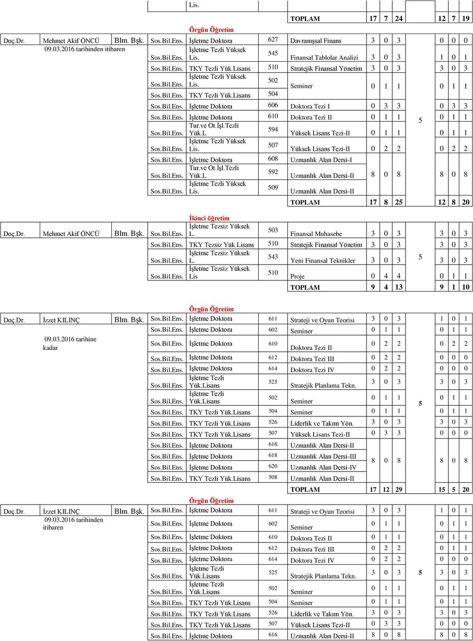 Yüksek Lisans Tezi- 2 2 2 2 İşletme Doktora 68 I Tur.ve Ot.İşl. 92 İşletme Yüksek 9 Lis. İkinci öğretim İşletme Yüksek Doç.Dr. Mehmet Akif ÖNCÜ Blm. Bşk. L. 3 TOPLAM 17 8 2 12 8 2 Finansal Muhasebe TKY Stratejik Finansal Yönetim İşletme Yüksek 43 L.