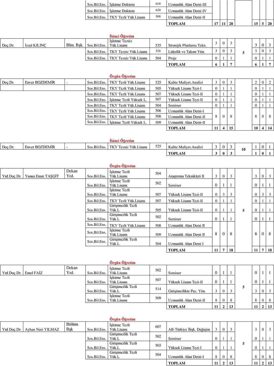 Yüksek Lisans Tezi- TKY 4 Seminer TKY 6 I TKY 8 İşletme Yüksek L. 9 TOPLAM 11 4 1 4 14 Doç.Dr. Enver BOZDEMİR - TKY 2 Kalite Maliyet.Analizi 1 1 TOPLAM 1 1 Yrd.Doç.Dr. Yunus Emre TAŞGİT Dekan Yrd.