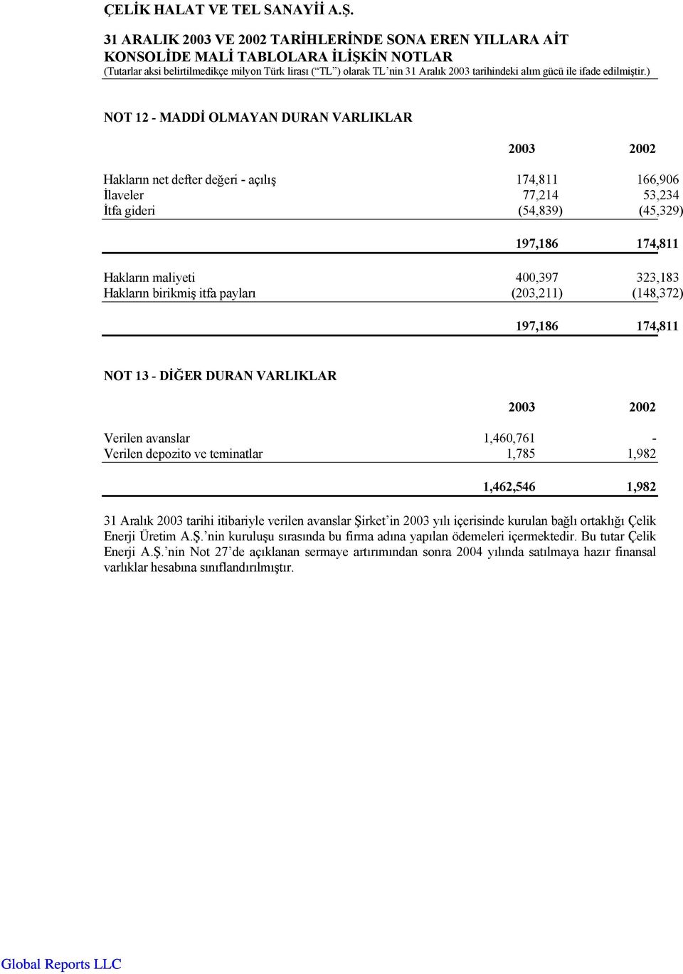 1,982 1,462,546 1,982 31 Aralık 2003 tarihi itibariyle verilen avanslar Şirket in 2003 yılı içerisinde kurulan bağlı ortaklığı Çelik Enerji Üretim A.Ş. nin kuruluşu sırasında bu firma adına yapılan ödemeleri içermektedir.