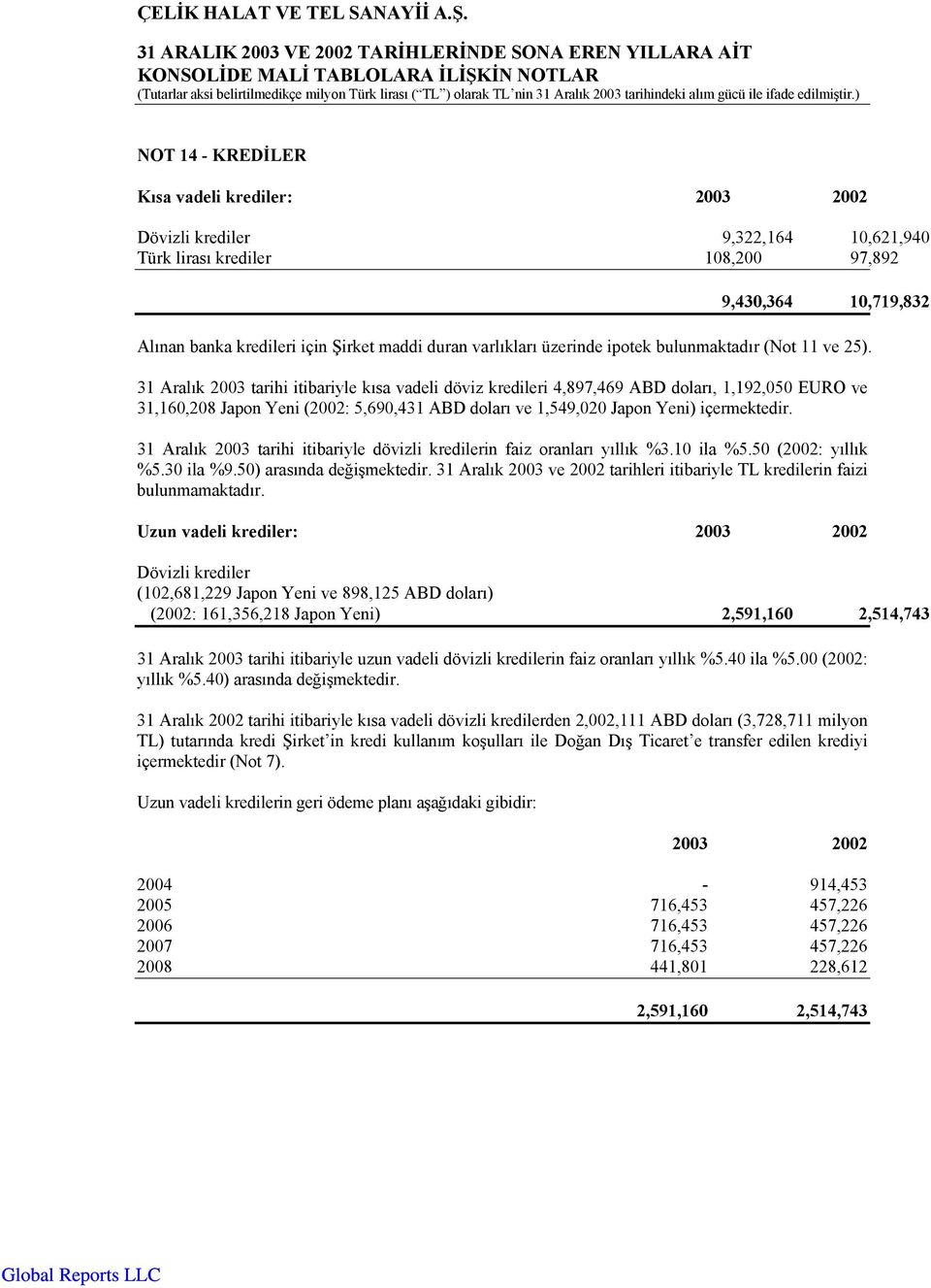 31 Aralık 2003 tarihi itibariyle kısa vadeli döviz kredileri 4,897,469 ABD doları, 1,192,050 EURO ve 31,160,208 Japon Yeni (2002: 5,690,431 ABD doları ve 1,549,020 Japon Yeni) içermektedir.