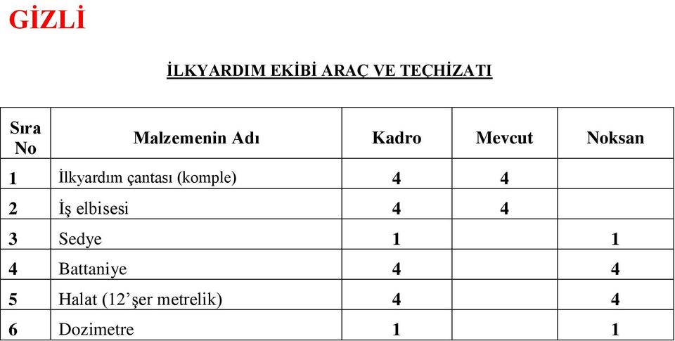 çantası (komple) 4 4 2 İş elbisesi 4 4 3 Sedye 1 1