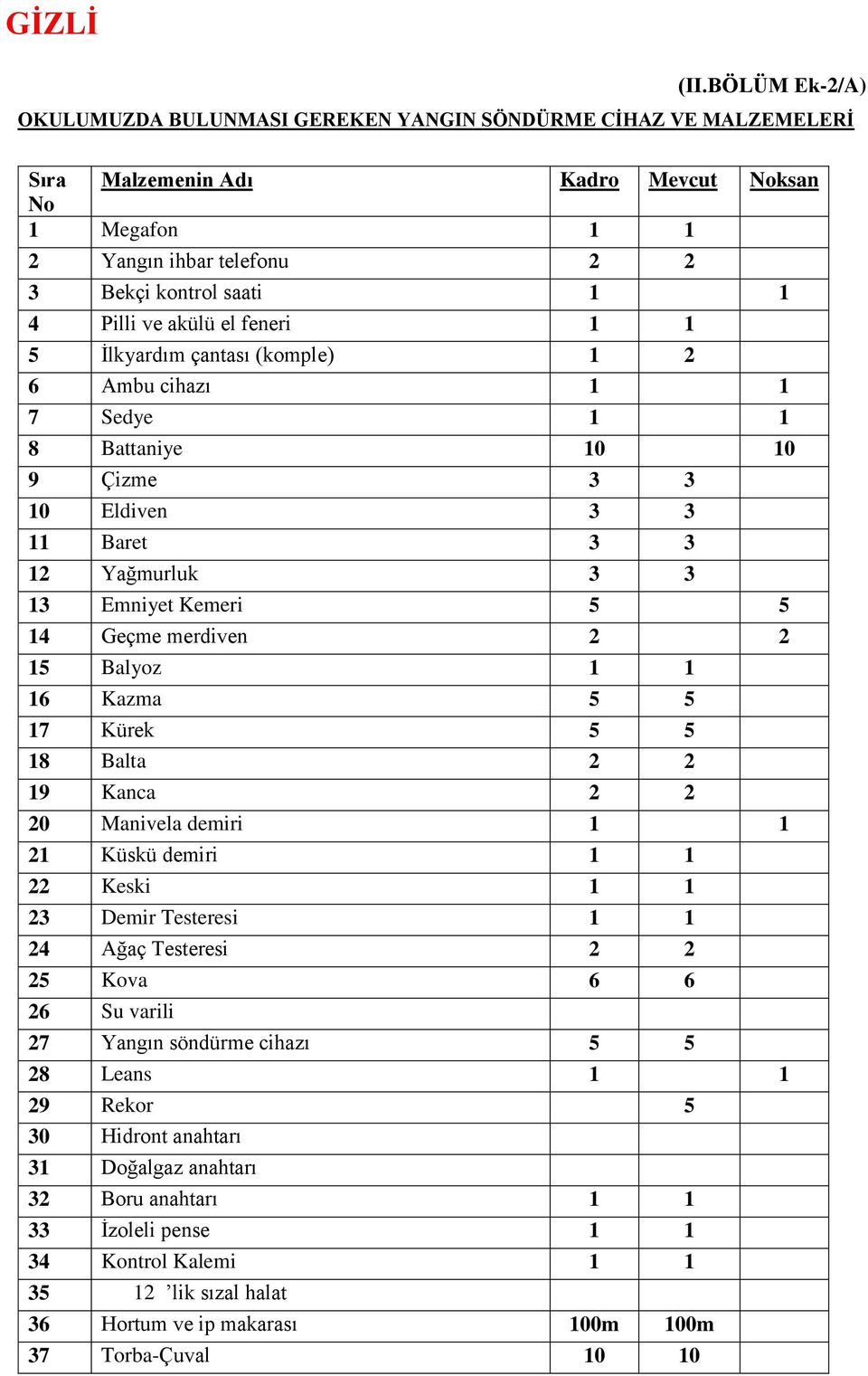 merdiven 2 2 15 Balyoz 1 1 16 Kazma 5 5 17 Kürek 5 5 18 Balta 2 2 19 Kanca 2 2 20 Manivela demiri 1 1 21 Küskü demiri 1 1 22 Keski 1 1 23 Demir Testeresi 1 1 24 Ağaç Testeresi 2 2 25 Kova 6 6 26 Su