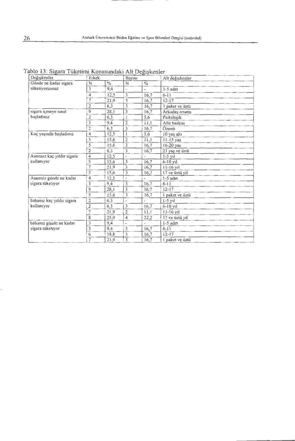 4 - - 1-5 adet 4 12,5 J 16,7 6-11 7 21,9 3 ı6,7 12-17 2 6,3 3 J6,7 i paket ve üstü sigara içmeye nasıl 9 28,1 3 16,7 Arkadaş ortanu başladınız 2 6,3 ı 5,6 Psıkolojik 3 9,4 2 il,1 Aile baskısı 2 6,3 3